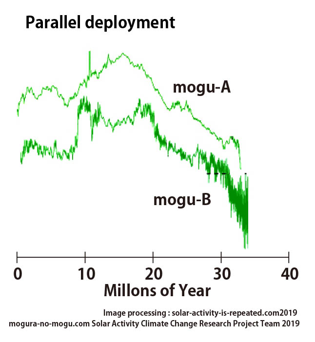 Solar activity 32 million years